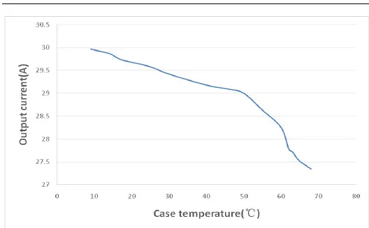 Curves Temperature operating DC-DC converter