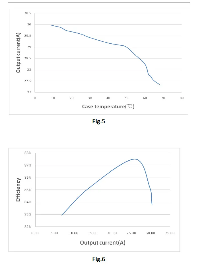 Curves operating DC-DC converter
