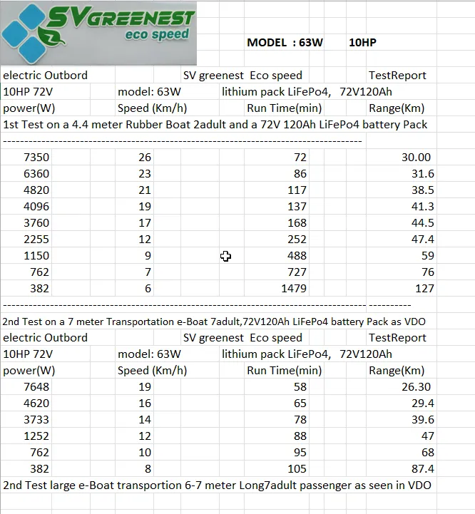 test report electric outboard 10HP