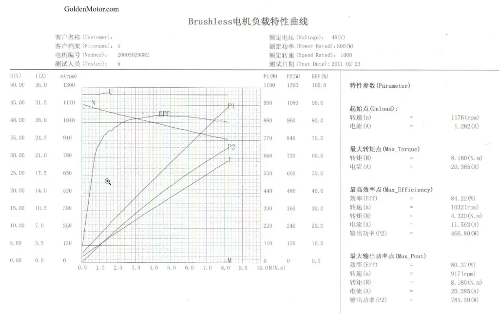 BLT-650 Test Report +perfromance curve