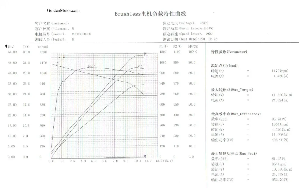 BLT-650 Test Report +perfromance curve