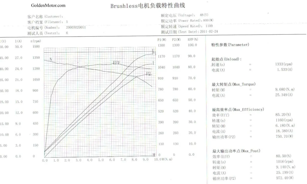 BLT-800 Test Report +perfromance curve