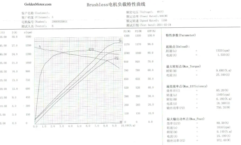 BLT-800 Test Report +perfromance curve