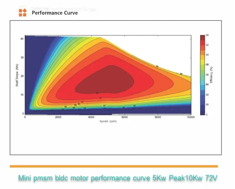 pmsm bldc motor performance curve 5Kw Peak10Kw 72V