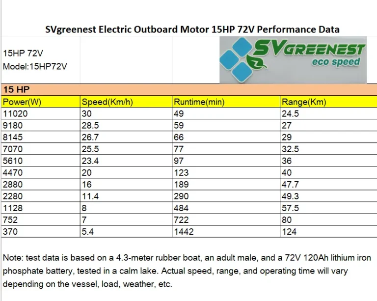 SV greenest eletric outboard motor perfromance data15HP 72V