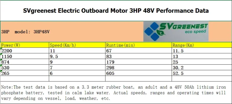 electric outboard 3HP 48V Test Report performance test watt rpm time range