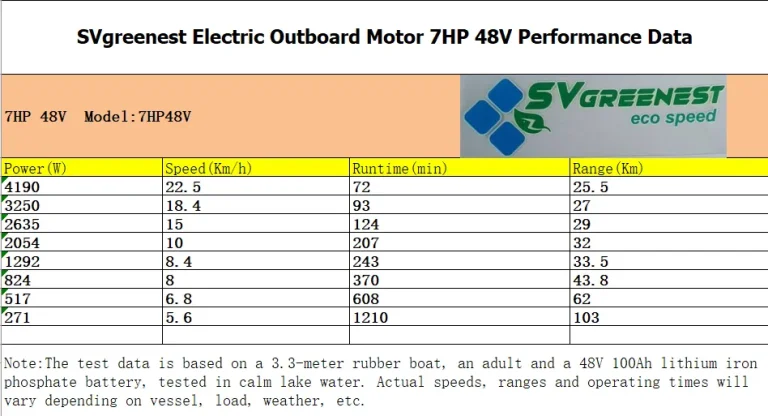 electric outboard 7HP 48V Test Report watt rpm time range