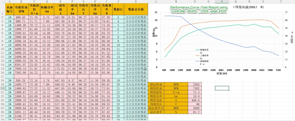 curve motorGEAR AirC_8Kw Curve 200A 96V Test Report