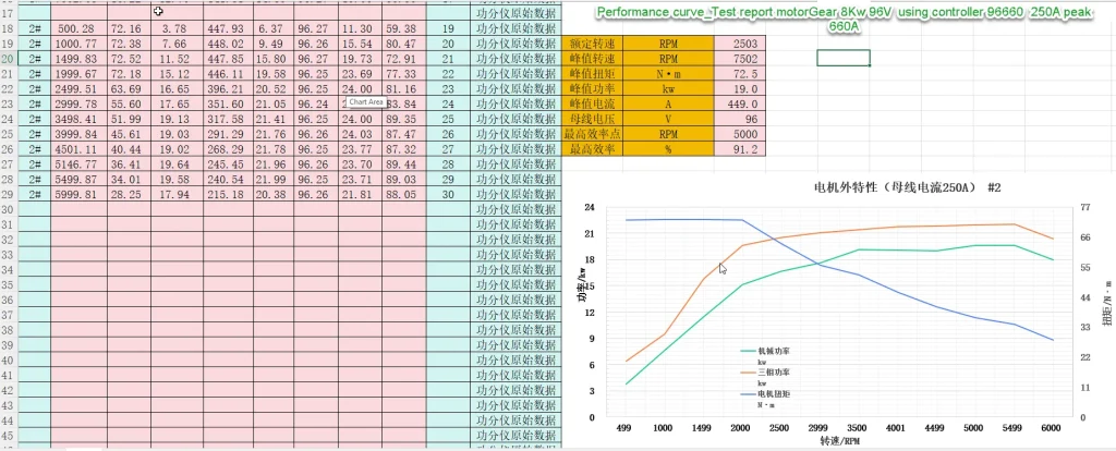Curve motorGEAR AirC_8Kw Curve 250A 96V Test Report