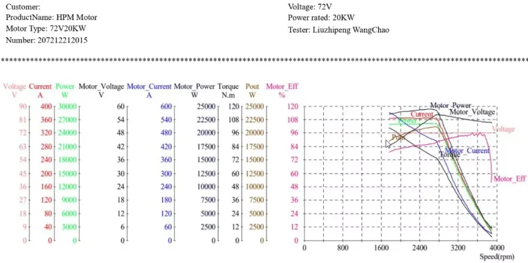 HPM20K 72V performance curve test report