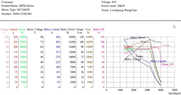 HPM20K 96V performance curve test report