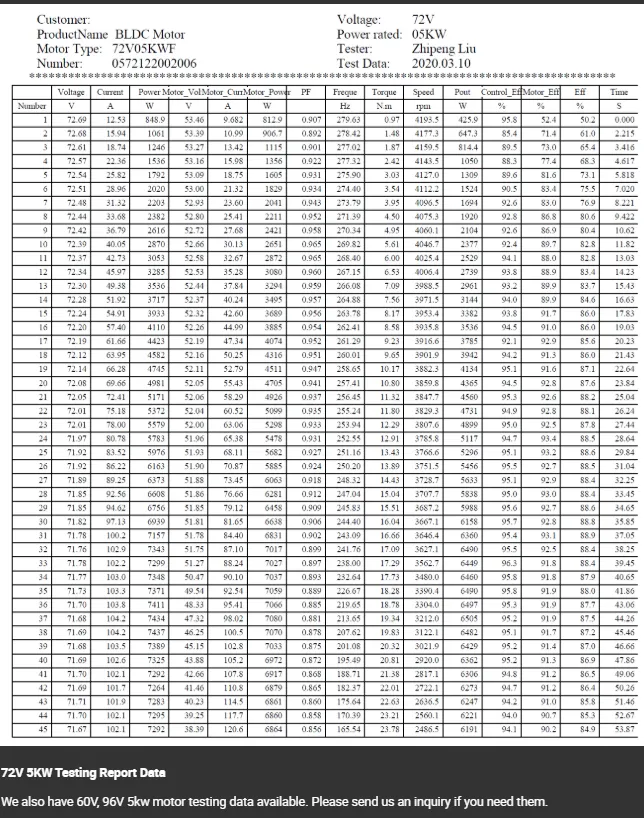 HPM5Kw 72V Test Report