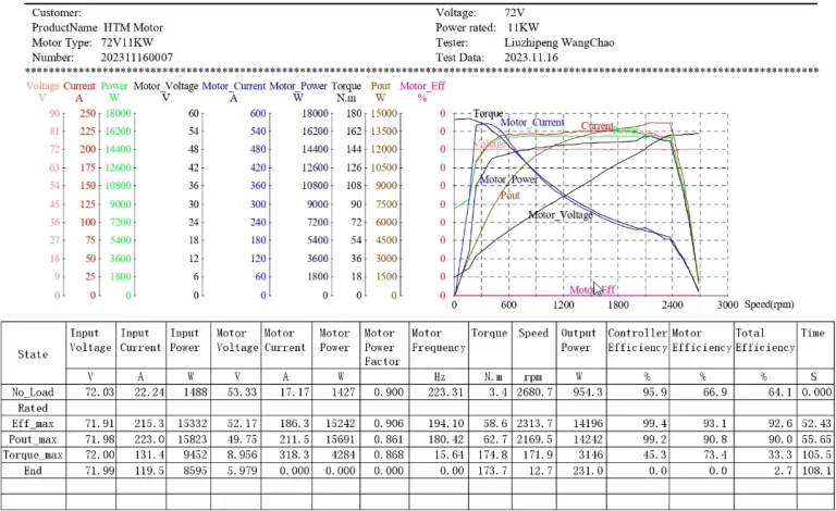 HTM 11Kw motor Performance curve